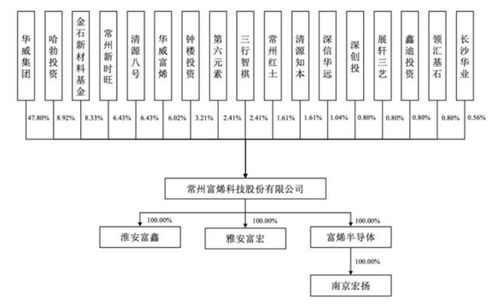 富烯科技IPO 產(chǎn)品供向華為榮耀，實(shí)控人曾多次被限高引發(fā)關(guān)注